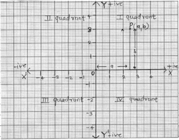 Worksheets For Class 9 Mathematics Coordinate Geometry