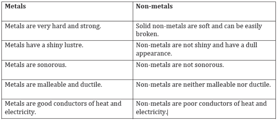 Metals and Non-Metals Revision Notes