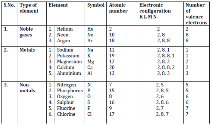 Metals and Non-Metals Revision Notes