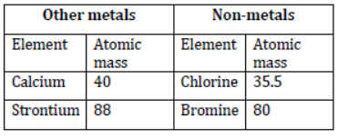 Periodic Classification of Elements Revision Notes