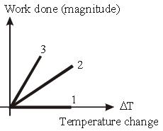MCQ Chapter Chapter 12 Thermodynamics Class 11 Physics
