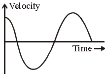 MCQ Chapter Chapter 14 Oscillations Class 11 Physics