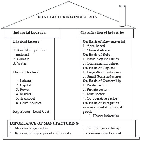 Manufacturing Industries Notes for Class 10 Social Science