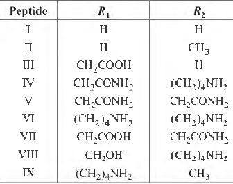 MCQ Chapter 14 Biomolecules Class 12 Chemistry