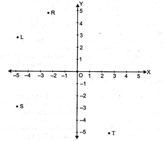 Worksheets For Class 9 Mathematics Coordinate Geometry