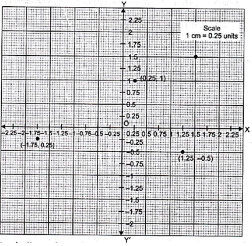 Worksheets For Class 9 Mathematics Coordinate Geometry