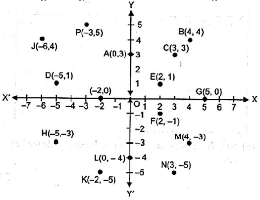 Worksheets For Class 9 Mathematics Coordinate Geometry