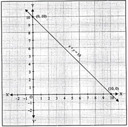 Worksheets For Class 9 Mathematics Linear Equations in two variables