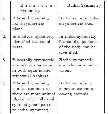 Diversity in Living Organisms Chapter 7 Class 9 Science Worksheets