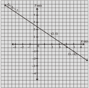 Worksheet on Linear Equations in Two Variables Class 10 free PDF