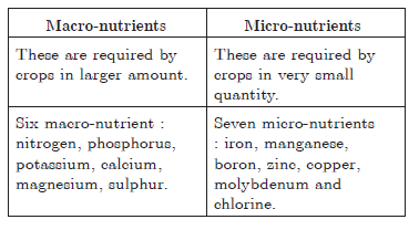 Improvement in Food Resources Chapter 15 Class 9 Science Worksheets
