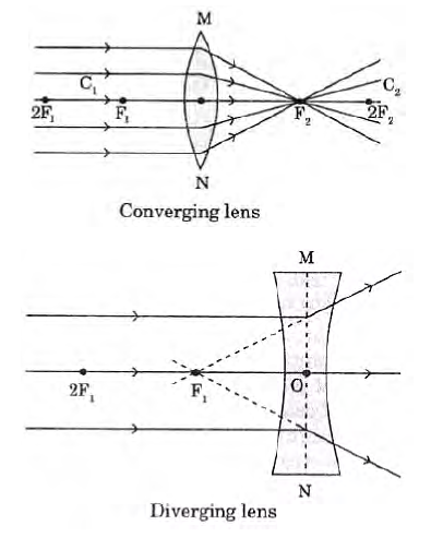Light Reflection and Refraction Exam Questions Class 10 Science