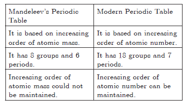 Periodic Classification of Elements Exam Questions Class 10 Science