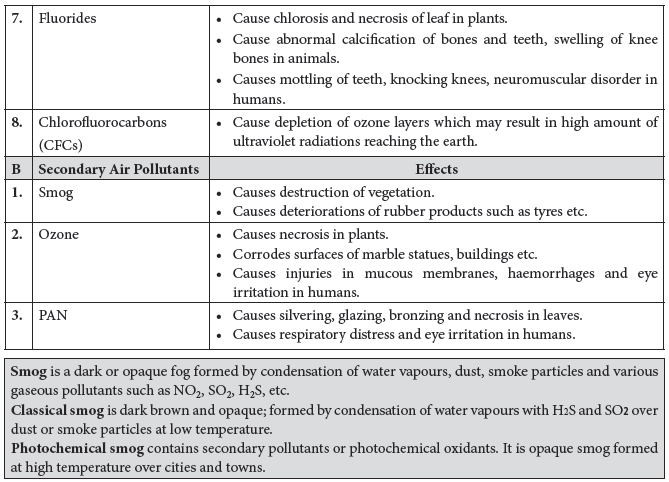 Notes Environmental Issues Class 12 Biology