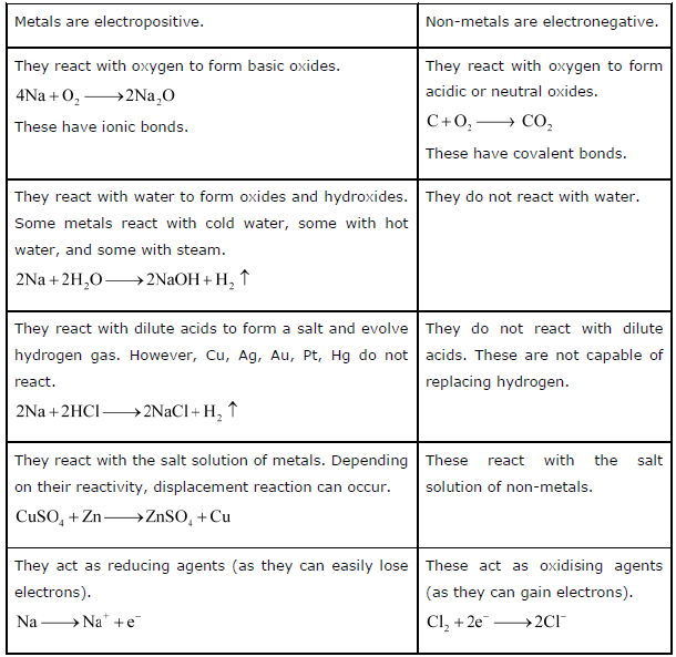Worksheets Chapter 3 Metals and Non- Metals Class 10 Science