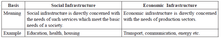 Class 12 Economics Sample Paper Term 2