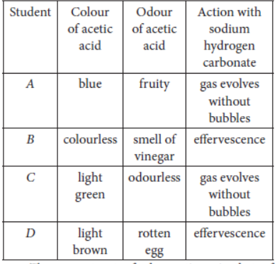 Worksheets on Experiments in Class 10 Science