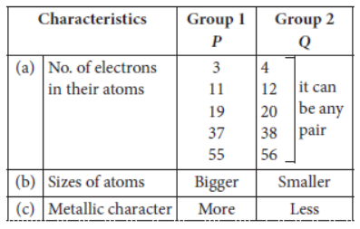 Periodic Classification of Elements Exam Questions Class 10 Science