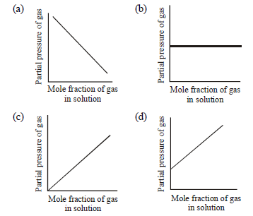 Solutions Worksheet Class 12 Chemistry