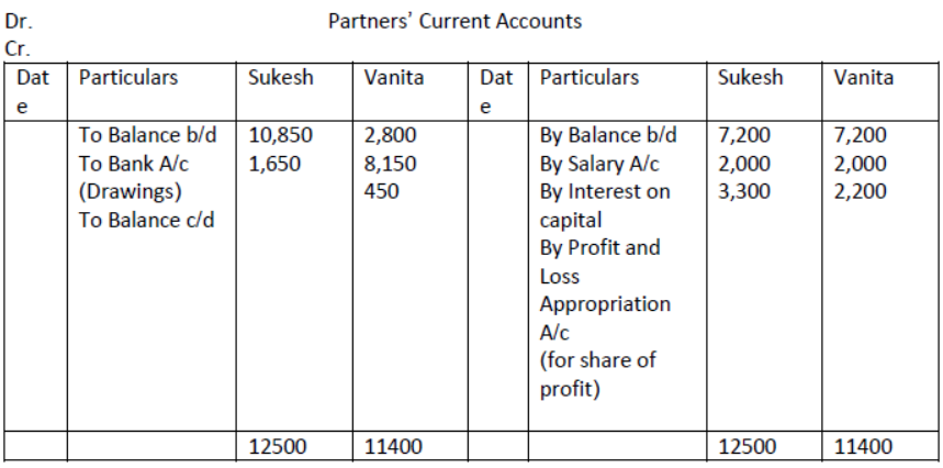 Accounting for Partnership Firms Basic Concepts Exam Questions Class 12 Accountancy