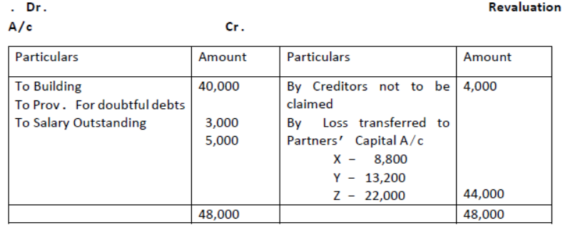 Reconstitution Of A Partnership Firm Retirement Death Of A Partner Exam Questions Class 12 Accountancy