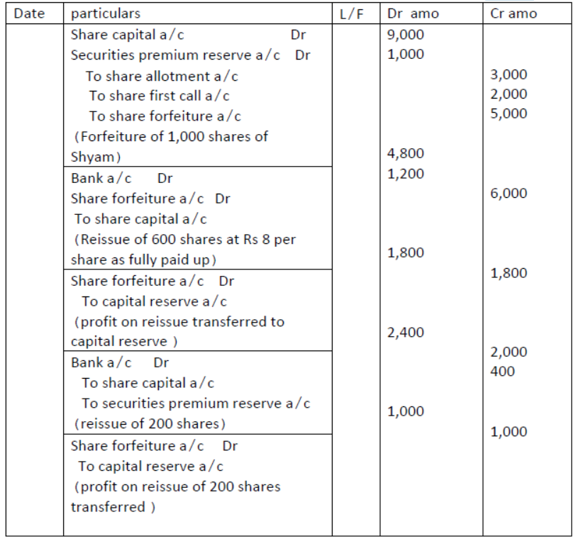 Accounting for Share Capital Exam Questions Class 12 Accountancy
