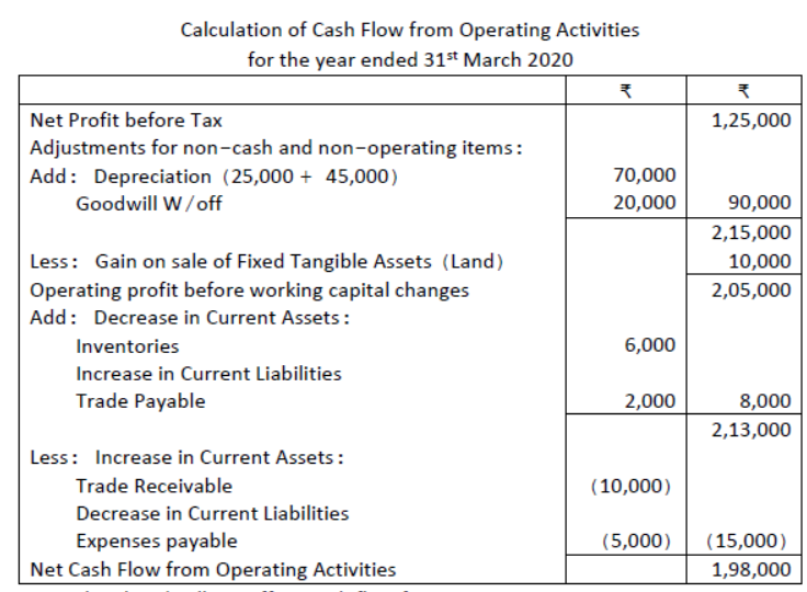 Cash Flow Statement Exam Questions Class 12 Accountancy