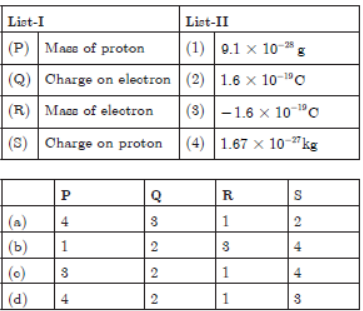 MCQ Chapter 4 Structure Of The Atom Class 9 Science