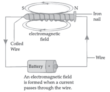 VBQs Magnetic Effect of Electric Current Class 10 Science