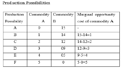 Introduction to Micro Economics Exam Questions Class 12 Economics