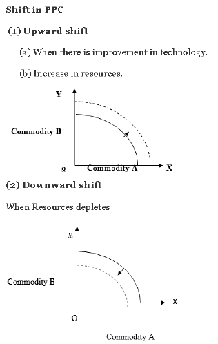 Introduction to Micro Economics Exam Questions Class 12 Economics