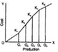 Production and Costs MCQ Questions Class 12 Economics