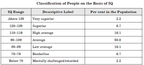 Intelligence and Aptitude Exam Questions Class 12 Psychology