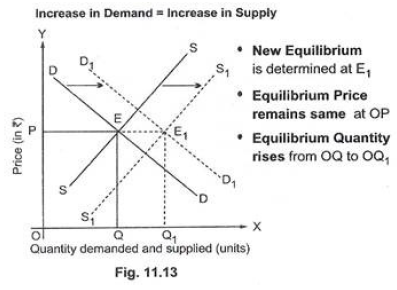 Market Equilibrium Exam Questions Class 12 Economics